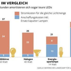 LED-Kosten