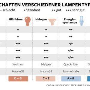 LED-Vergleich
